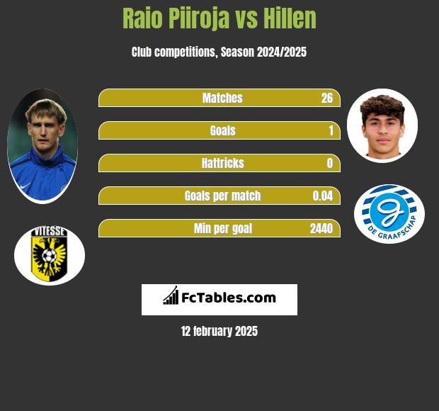 Raio Piiroja vs Hillen h2h player stats