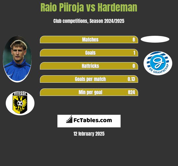 Raio Piiroja vs Hardeman h2h player stats