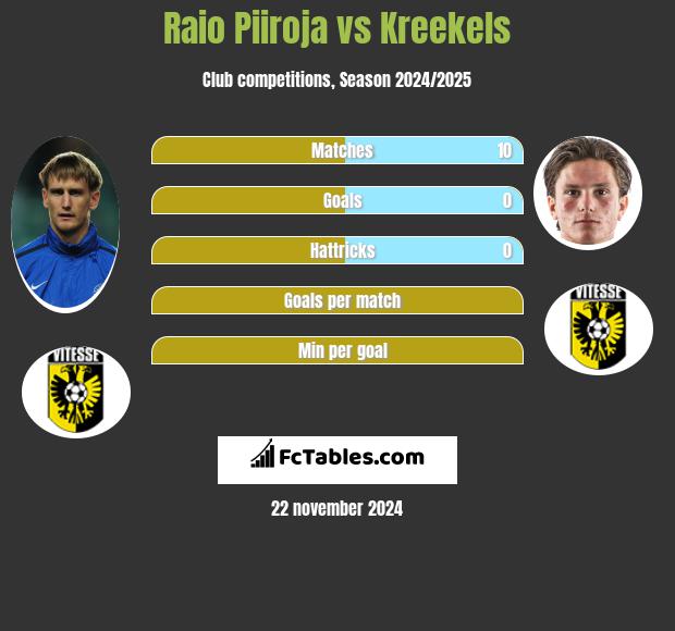 Raio Piiroja vs Kreekels h2h player stats