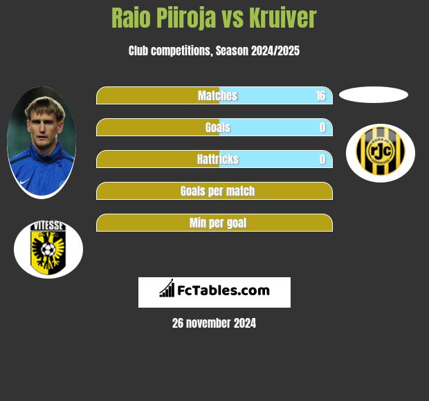 Raio Piiroja vs Kruiver h2h player stats