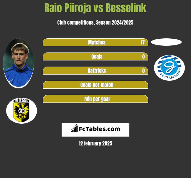 Raio Piiroja vs Besselink h2h player stats