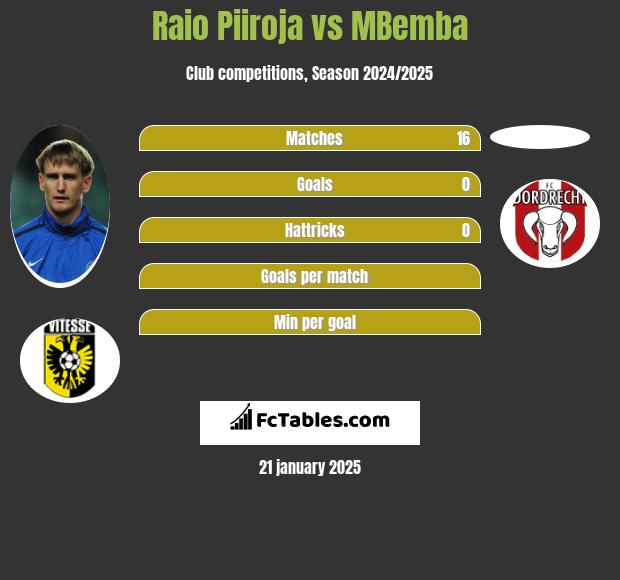 Raio Piiroja vs MBemba h2h player stats