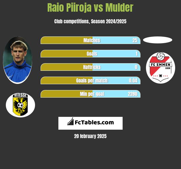 Raio Piiroja vs Mulder h2h player stats