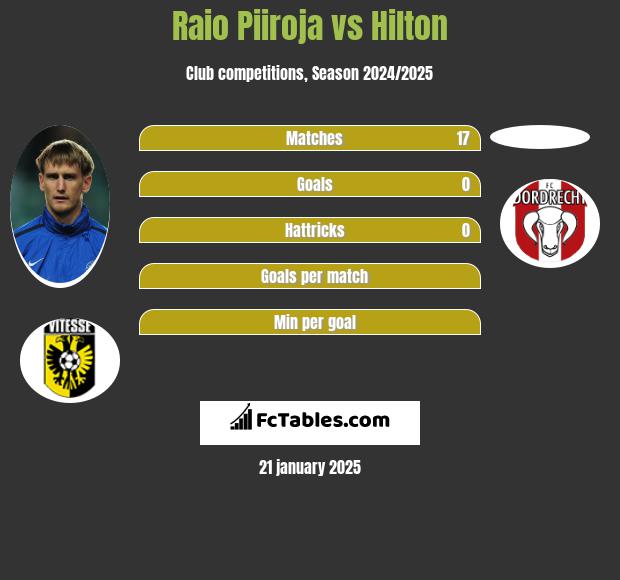 Raio Piiroja vs Hilton h2h player stats