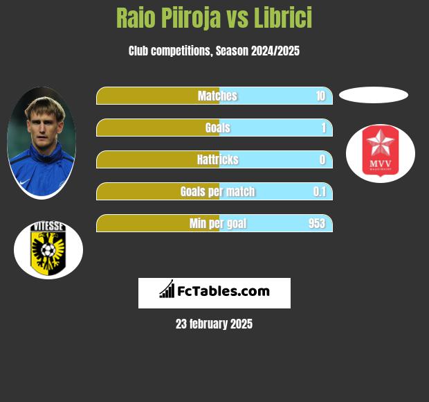 Raio Piiroja vs Librici h2h player stats