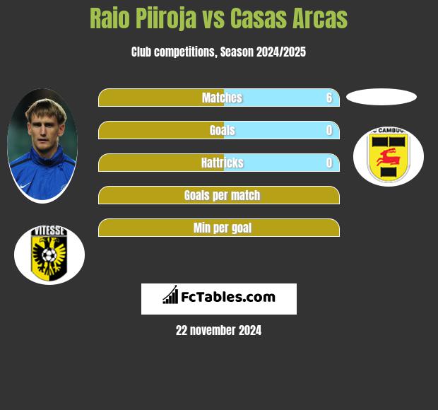 Raio Piiroja vs Casas Arcas h2h player stats