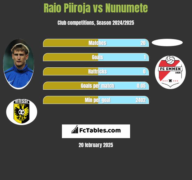 Raio Piiroja vs Nunumete h2h player stats