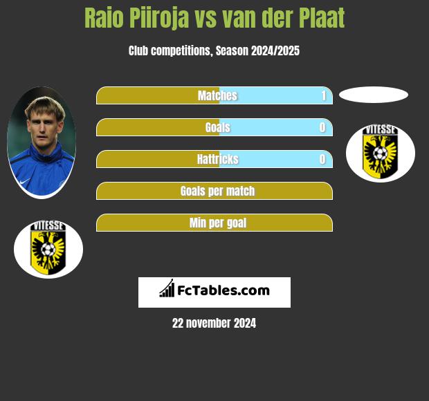 Raio Piiroja vs van der Plaat h2h player stats