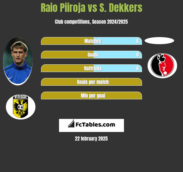 Raio Piiroja vs S. Dekkers h2h player stats