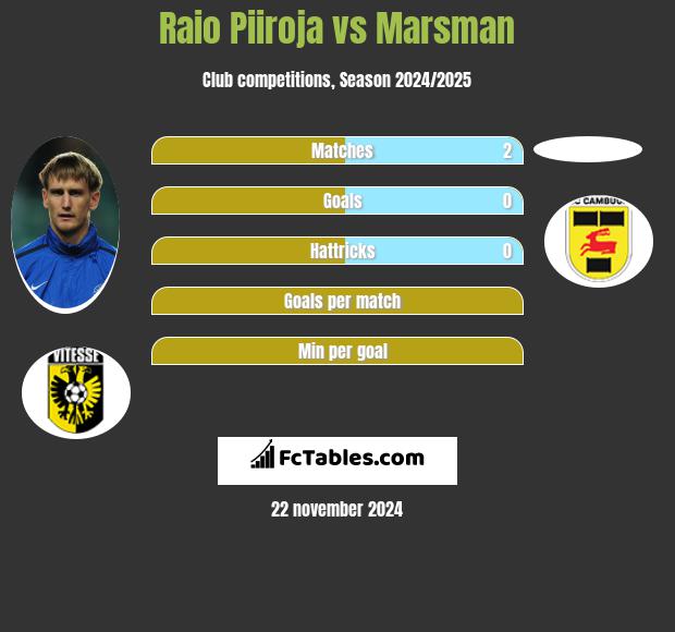 Raio Piiroja vs Marsman h2h player stats