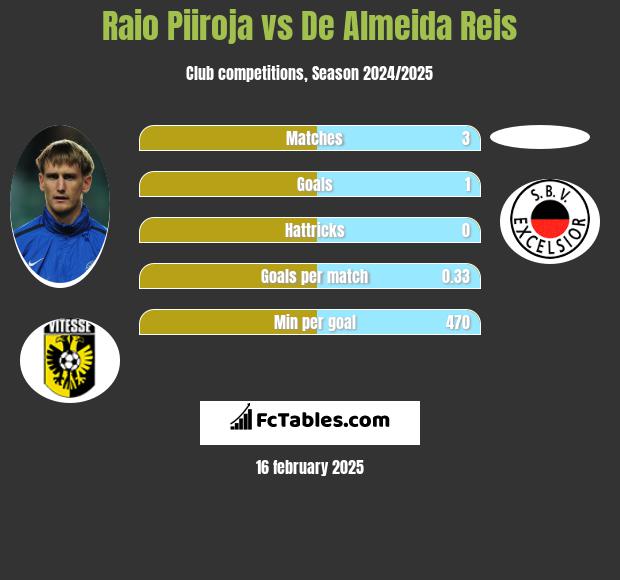 Raio Piiroja vs De Almeida Reis h2h player stats