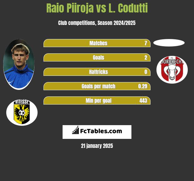 Raio Piiroja vs L. Codutti h2h player stats