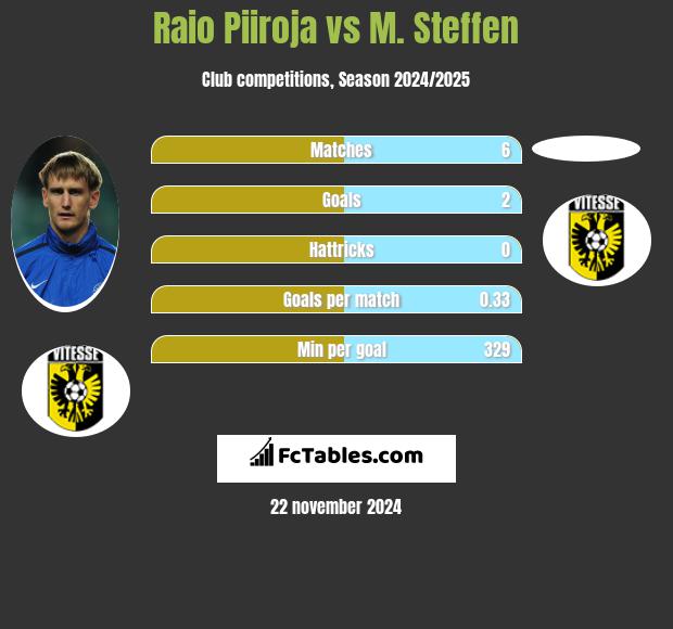 Raio Piiroja vs M. Steffen h2h player stats