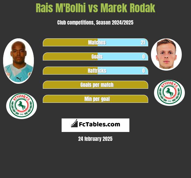 Rais M'Bolhi vs Marek Rodak h2h player stats