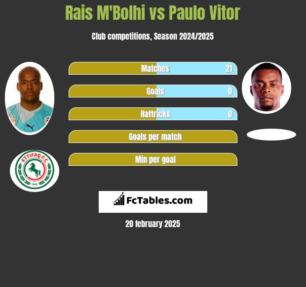 Rais M'Bolhi vs Paulo Vitor h2h player stats