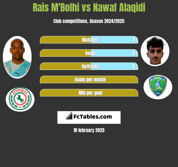 Rais M'Bolhi vs Nawaf Alaqidi h2h player stats