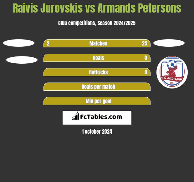 Raivis Jurovskis vs Armands Petersons h2h player stats