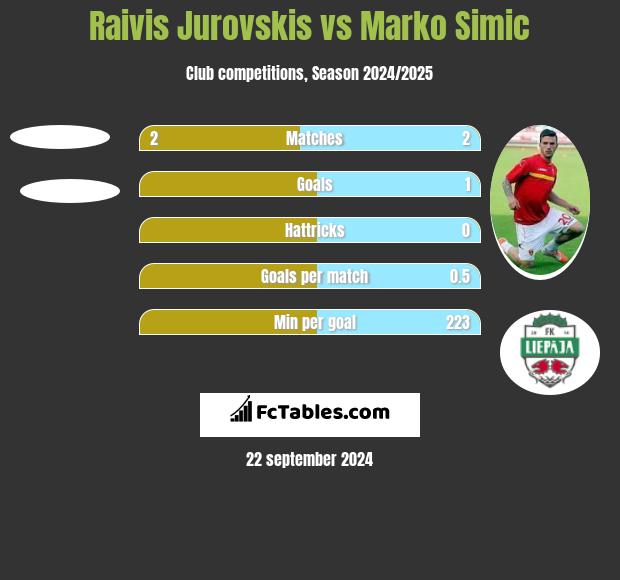 Raivis Jurovskis vs Marko Simic h2h player stats