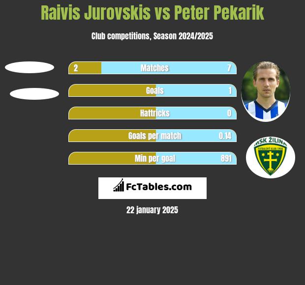 Raivis Jurovskis vs Peter Pekarik h2h player stats