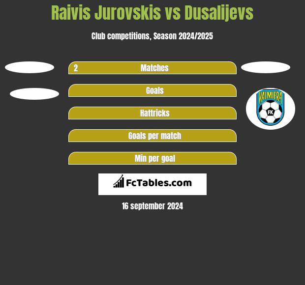 Raivis Jurovskis vs Dusalijevs h2h player stats