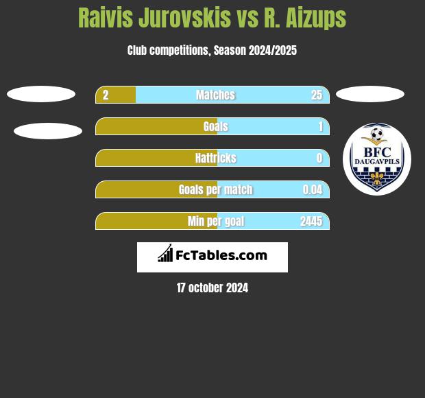 Raivis Jurovskis vs R. Aizups h2h player stats