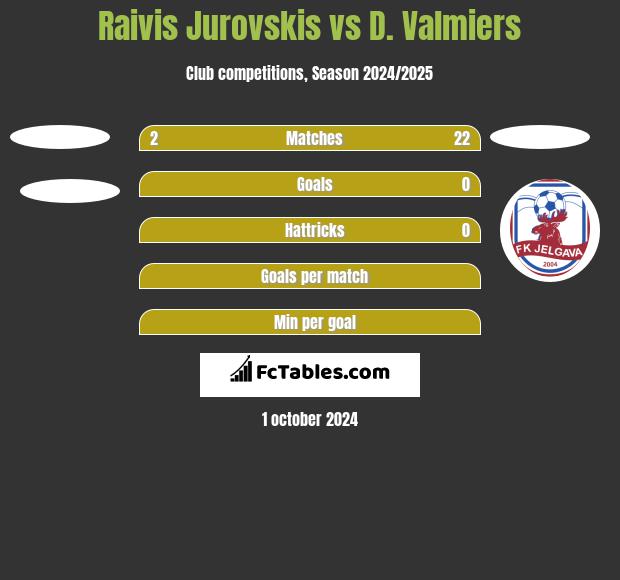 Raivis Jurovskis vs D. Valmiers h2h player stats