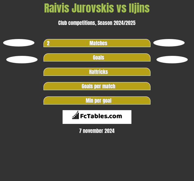 Raivis Jurovskis vs Iljins h2h player stats