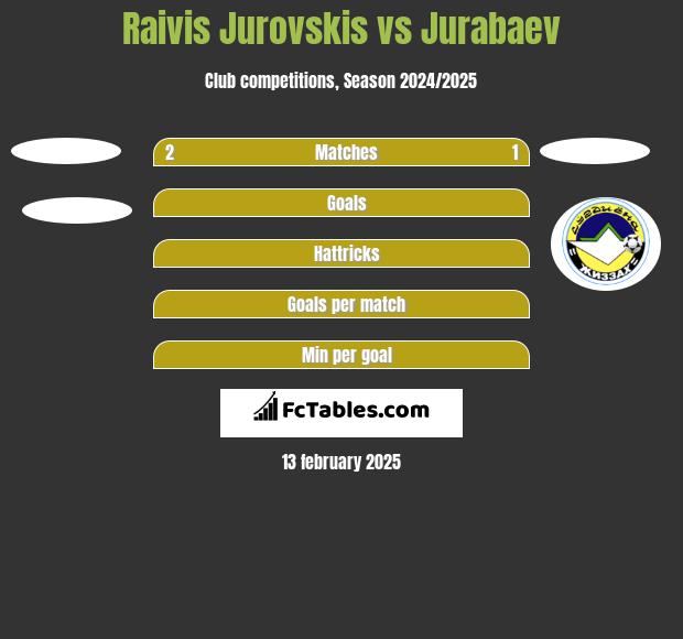 Raivis Jurovskis vs Jurabaev h2h player stats