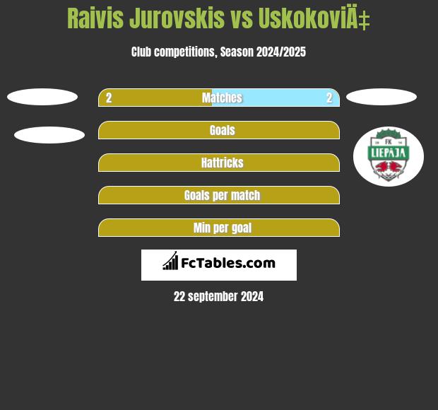 Raivis Jurovskis vs UskokoviÄ‡ h2h player stats