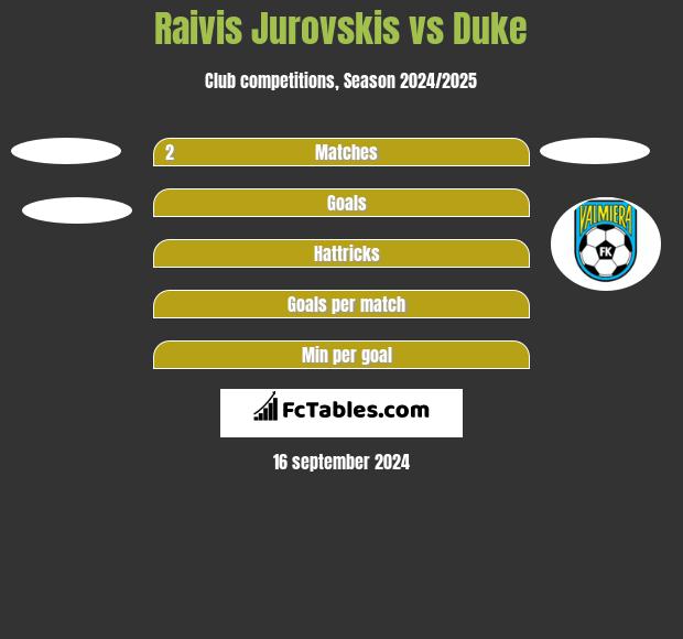 Raivis Jurovskis vs Duke h2h player stats