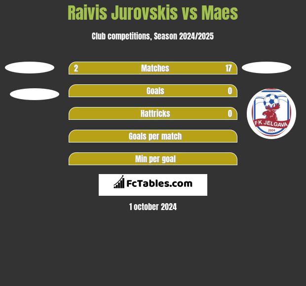 Raivis Jurovskis vs Maes h2h player stats