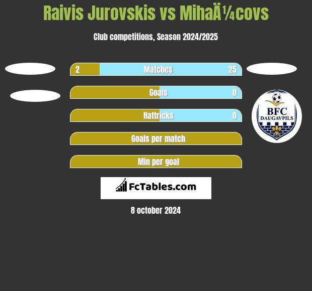 Raivis Jurovskis vs MihaÄ¼covs h2h player stats