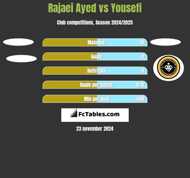 Rajaei Ayed vs Yousefi h2h player stats