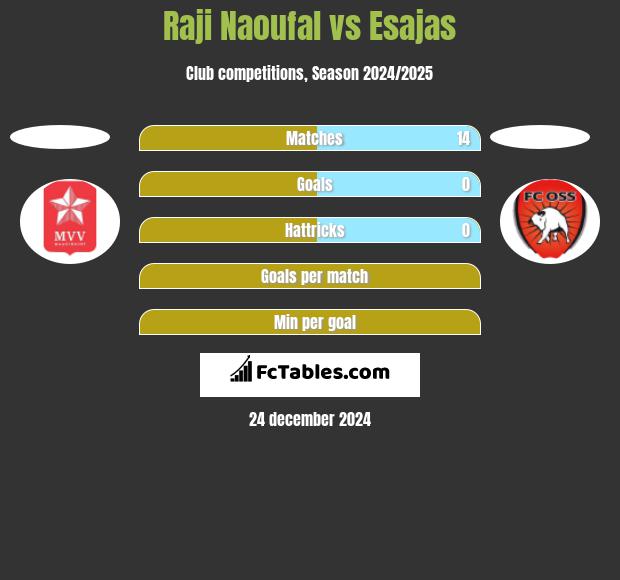 Raji Naoufal vs Esajas h2h player stats