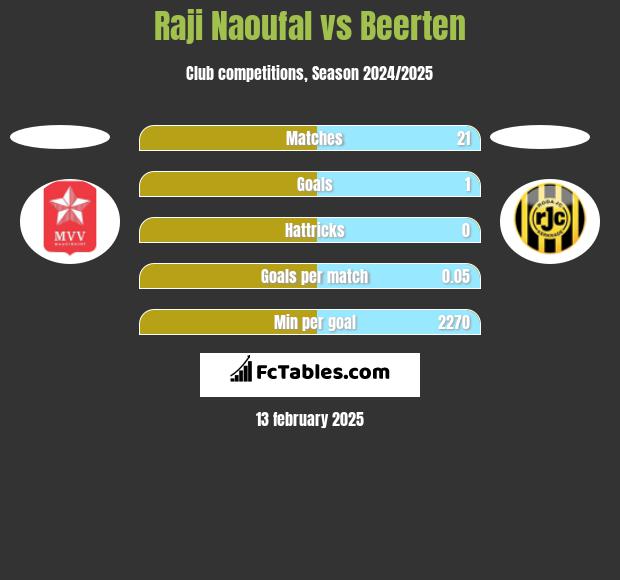 Raji Naoufal vs Beerten h2h player stats