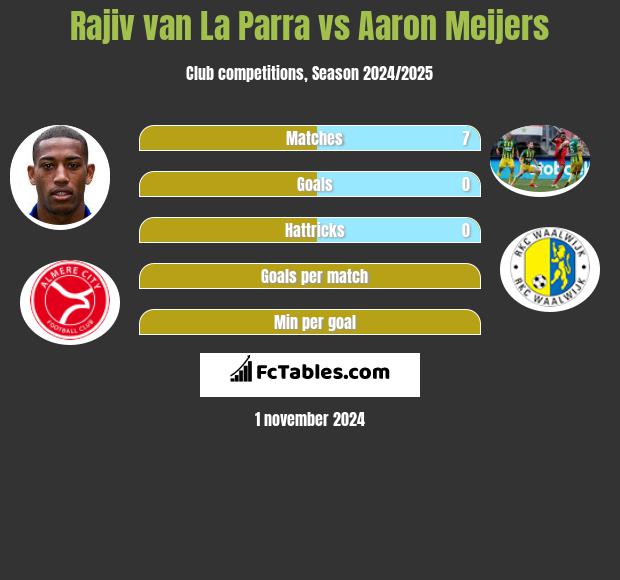 Rajiv van La Parra vs Aaron Meijers h2h player stats