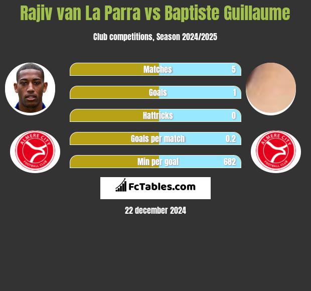 Rajiv van La Parra vs Baptiste Guillaume h2h player stats