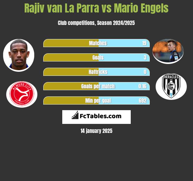 Rajiv van La Parra vs Mario Engels h2h player stats