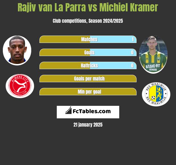 Rajiv van La Parra vs Michiel Kramer h2h player stats