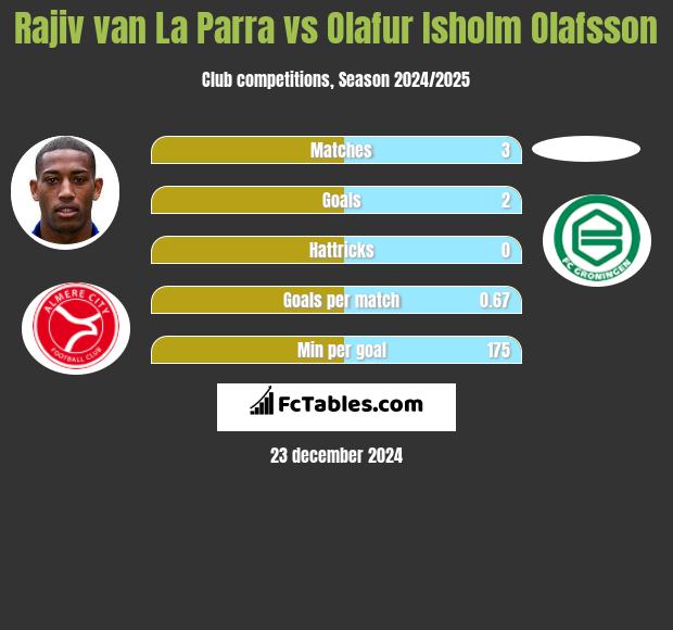 Rajiv van La Parra vs Olafur Isholm Olafsson h2h player stats