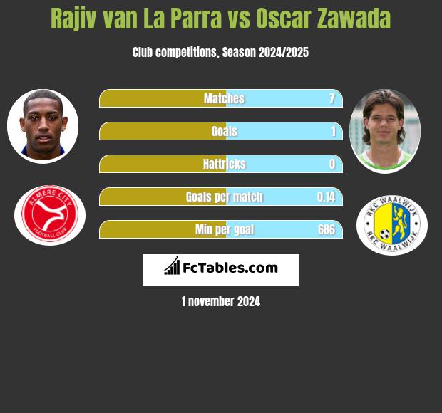 Rajiv van La Parra vs Oscar Zawada h2h player stats