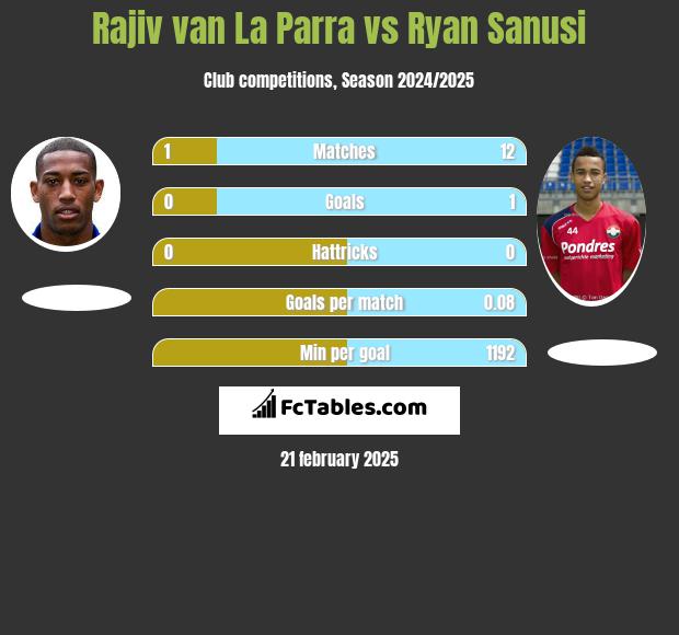 Rajiv van La Parra vs Ryan Sanusi h2h player stats