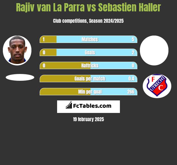 Rajiv van La Parra vs Sebastien Haller h2h player stats