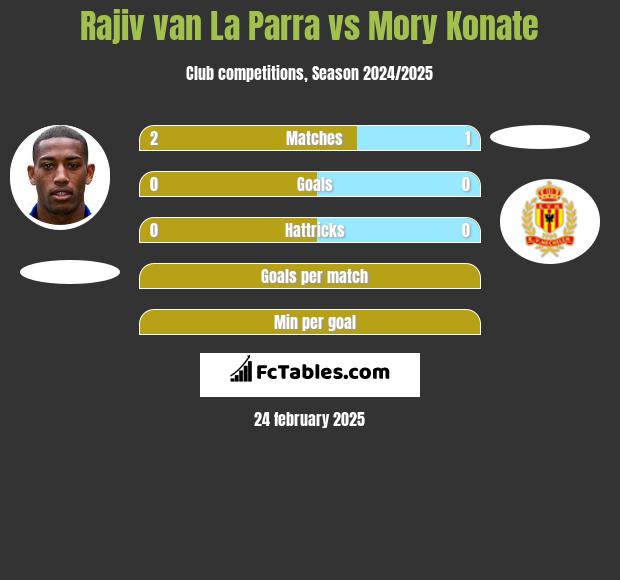 Rajiv van La Parra vs Mory Konate h2h player stats