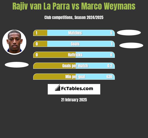 Rajiv van La Parra vs Marco Weymans h2h player stats