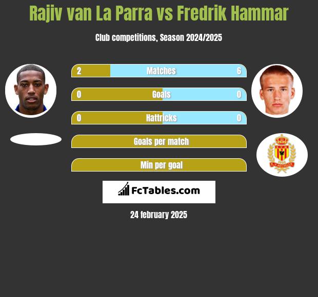 Rajiv van La Parra vs Fredrik Hammar h2h player stats