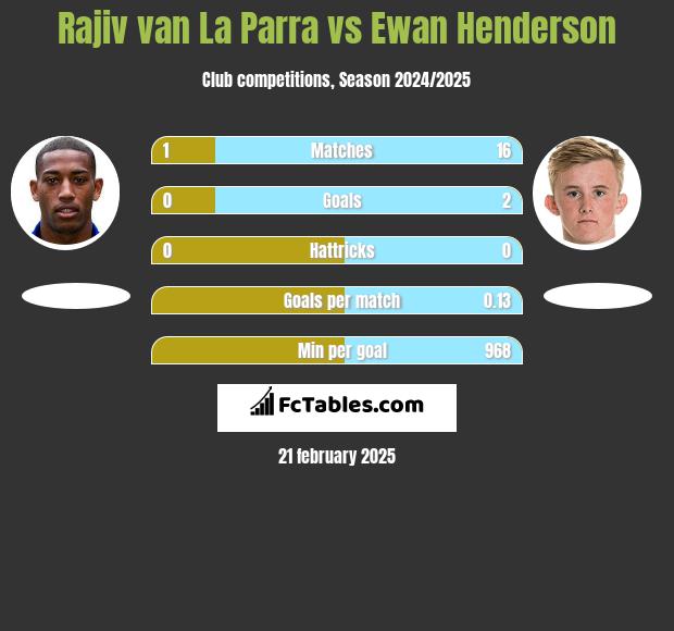 Rajiv van La Parra vs Ewan Henderson h2h player stats