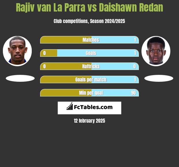 Rajiv van La Parra vs Daishawn Redan h2h player stats