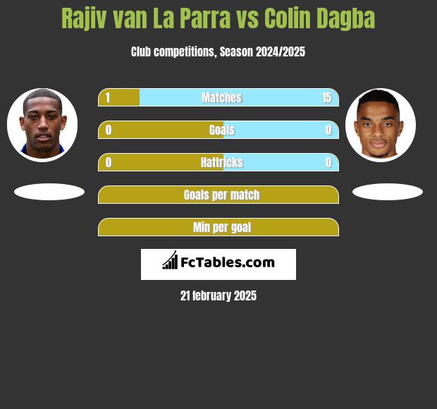 Rajiv van La Parra vs Colin Dagba h2h player stats