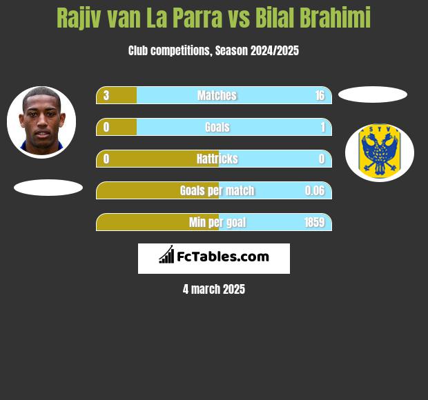 Rajiv van La Parra vs Bilal Brahimi h2h player stats